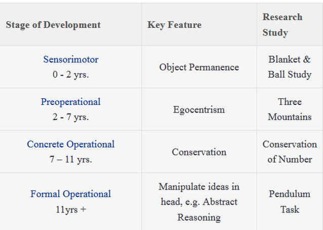 Vygotsky Developmental Stages Chart